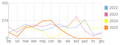 Wykres roczny blog rowerowy Lapec.bikestats.pl